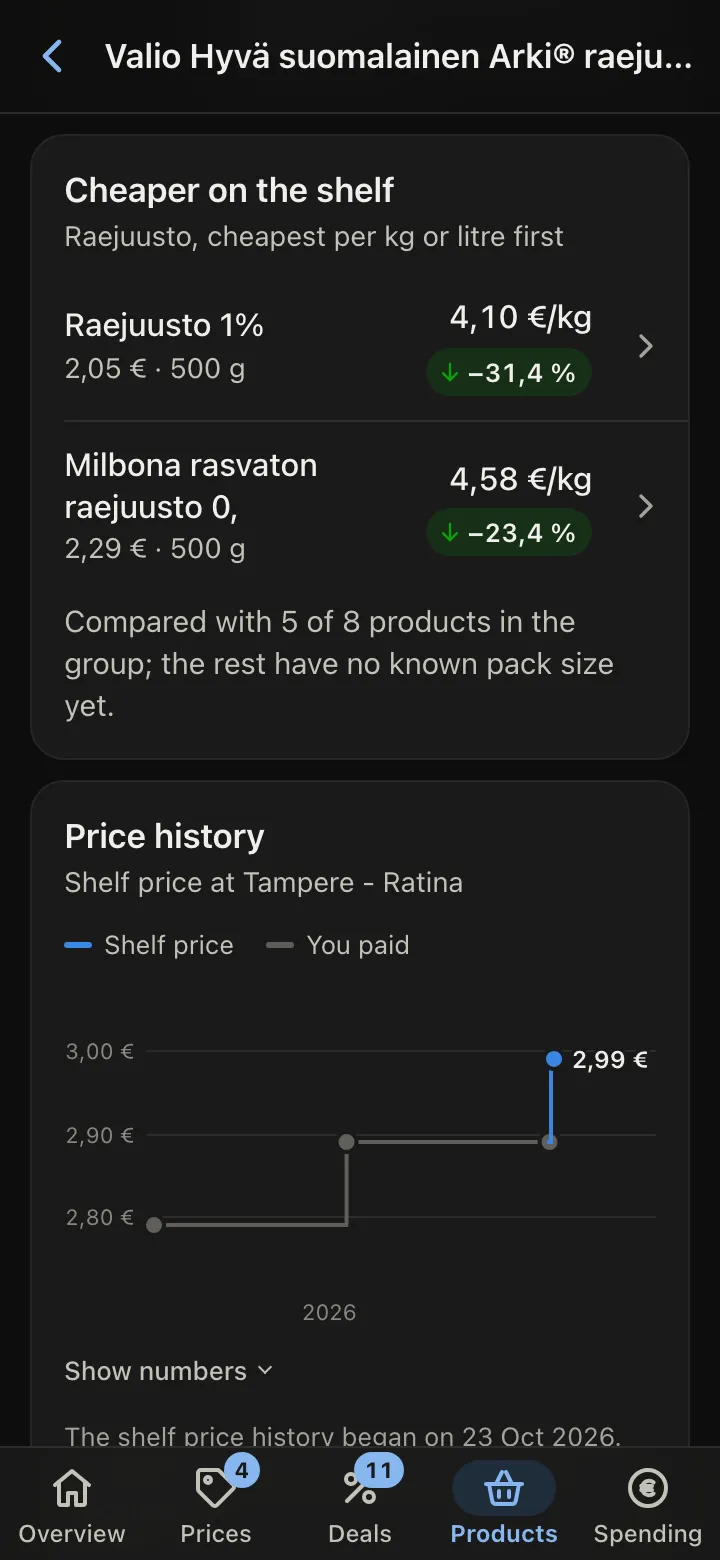 A product: cheaper cheeses on the same shelf per kilo, and its shelf price history against what you paid.